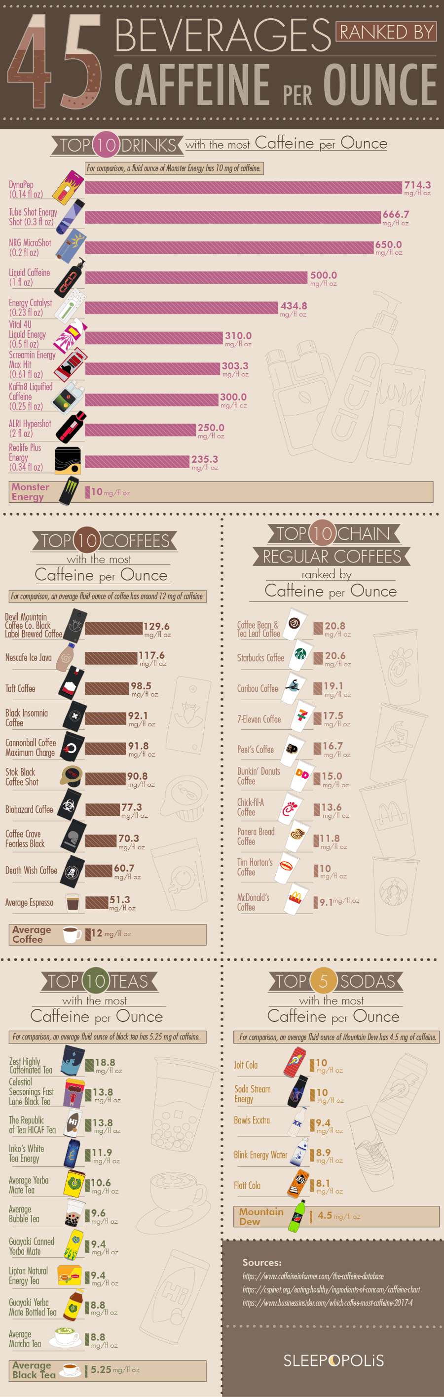 Infographic Coffee Tea And Soda Ranked By Caffeine Per Ounce