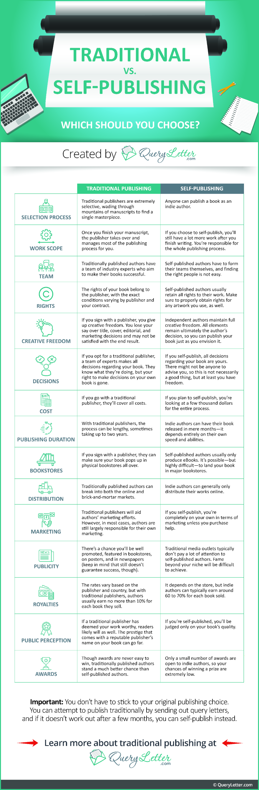 Infographic Traditional Vs Self Publishing Infographic Tv Number