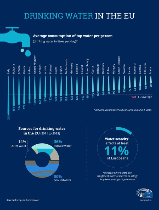 water use per person per day by country