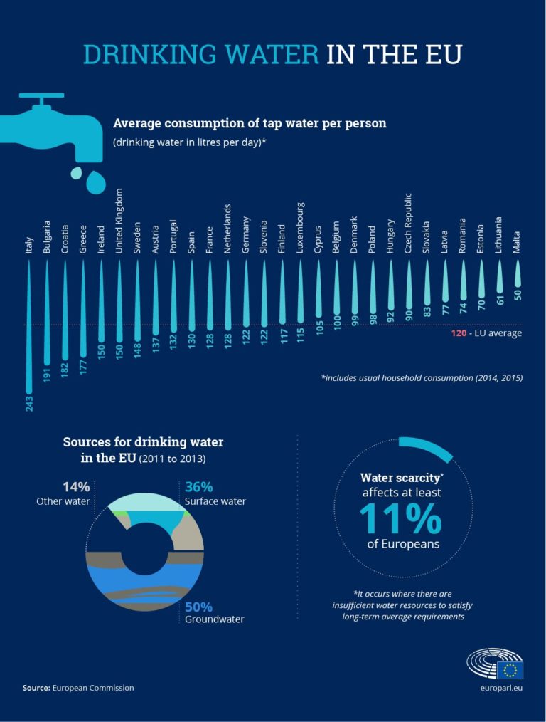 Chart Average consumption of tap water per person in the EU