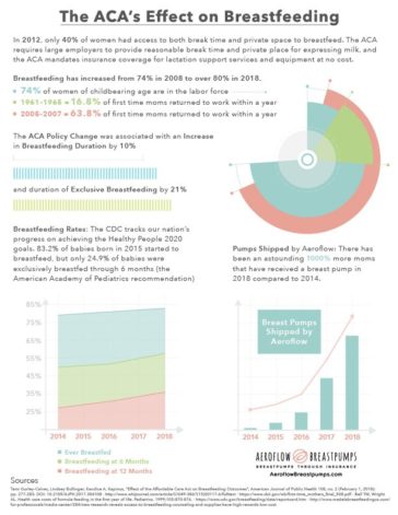 Chart : The ACA’s Postive Effect on Breastfeeding Outcomes ...