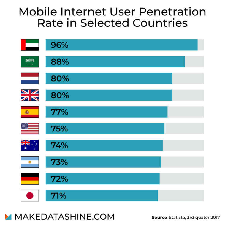Internet Usage Chart
