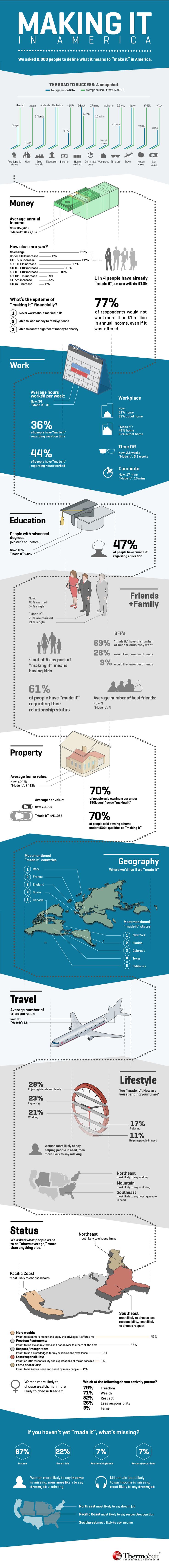 How 2,000 People Define The American Dream [Infographic