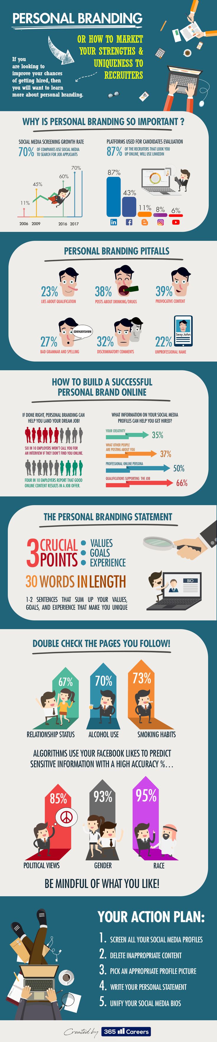 Data Chart : How To Build A Successful Personal Brand Online ...