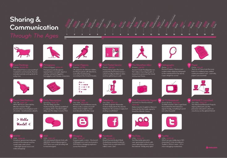 Data Chart : The Evolution of Communication [Infographic - Infographic.tv - Number one 