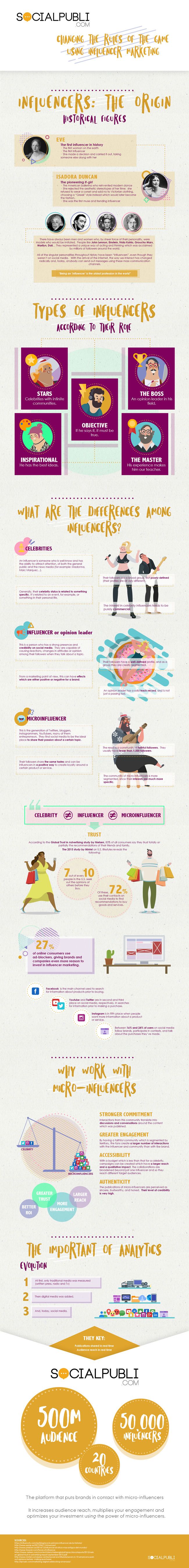The Rise Of Micro-Influencers Selling Brands [Infographic