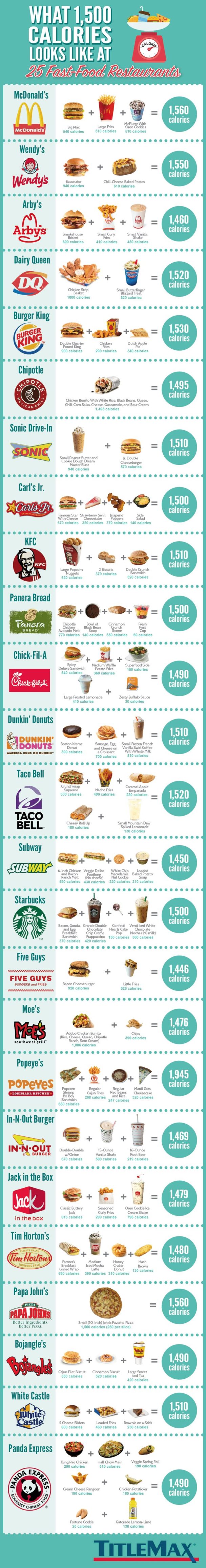 Data Chart : What 1,500 Calories Looks Like at 25 Fast Food Chains ...
