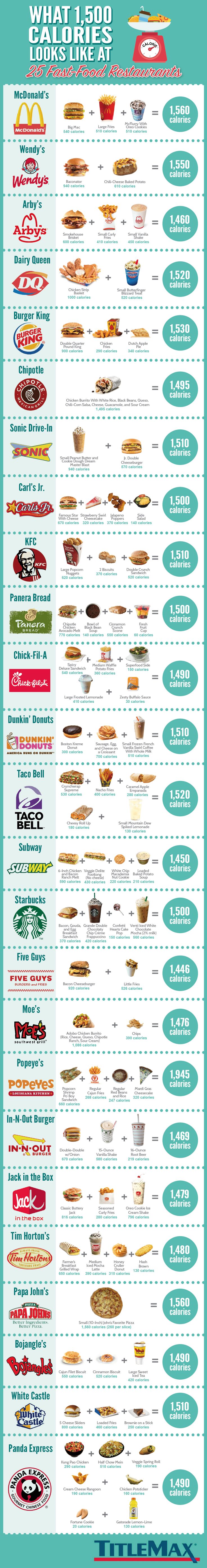 Data Chart : What 1,500 Calories Looks Like at 25 Fast Food Chains ...