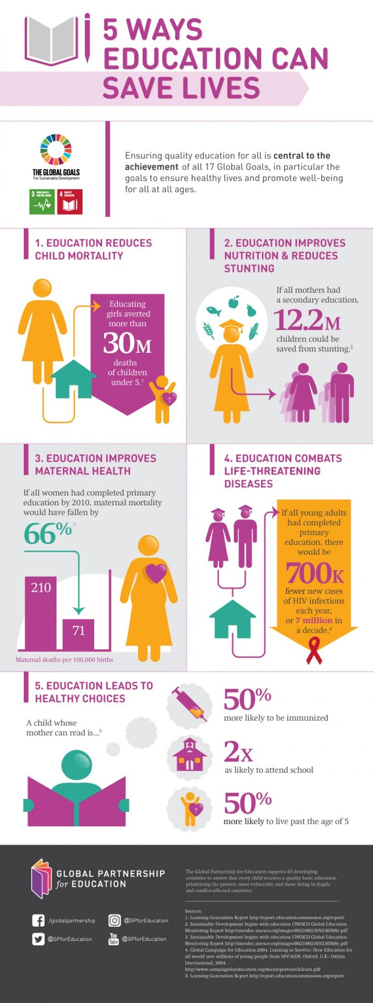 Why Education Saves Lives Across The World [Infographic