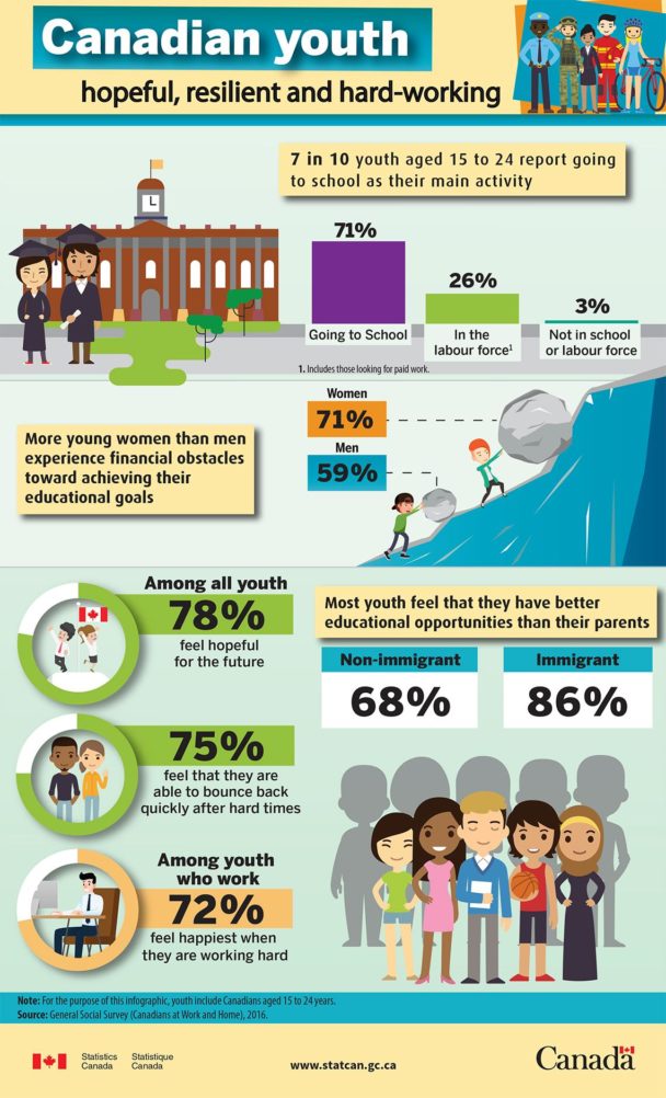 Infographic Canadian youth are hopeful, resilient and hardworking