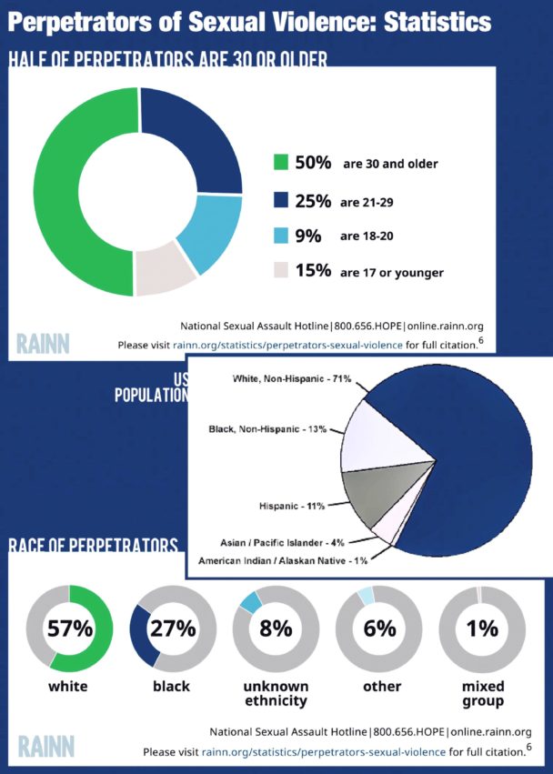 Infographic : Perpetrators Of Sexual Violence: Statistics - Infographic ...