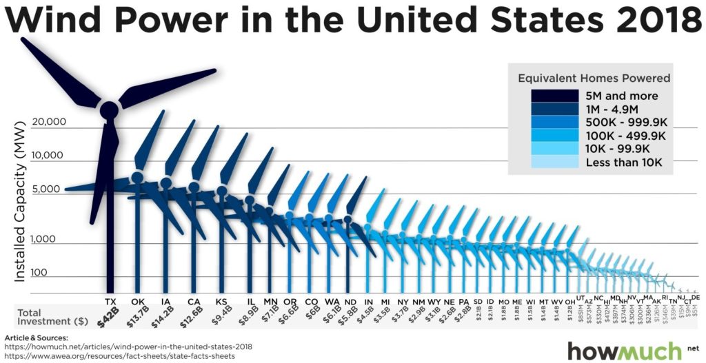 Infographic This Chart Shows Which States Produce the Most Wind