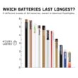 Infographic : Which batteries last longer - Infographic.tv - Number one ...