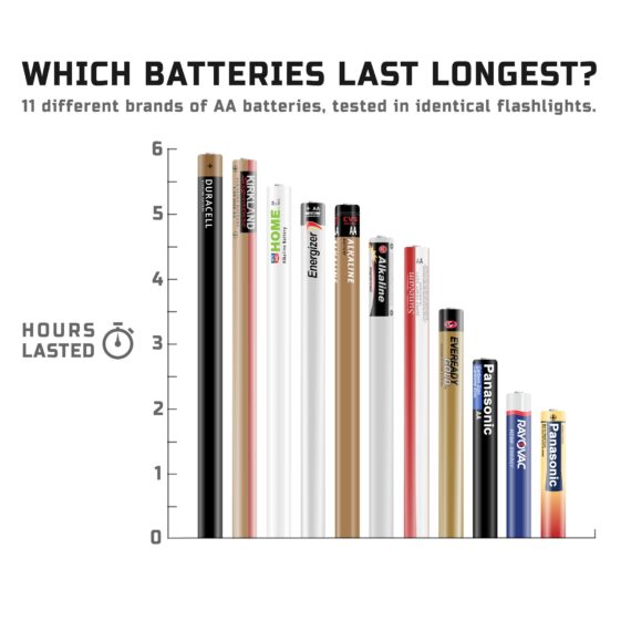 Infographic Which batteries last longer Infographic.tv Number one
