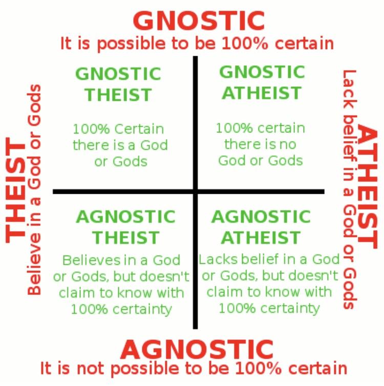 Visual Agnostic/gnostic and atheist/theist Infographic.tv Number
