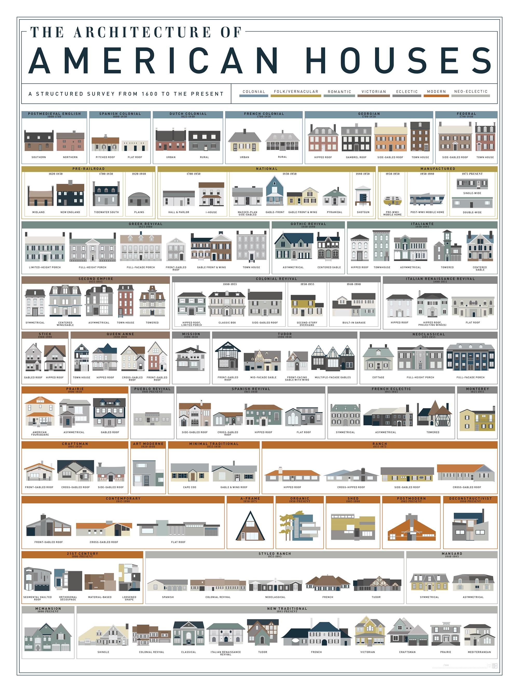 Visual : The Architecture Of American Houses   Infographictv   Number