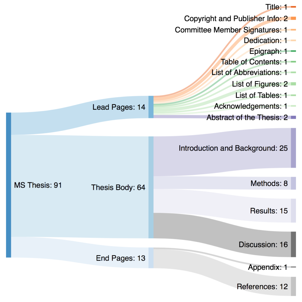 data visualization thesis topics