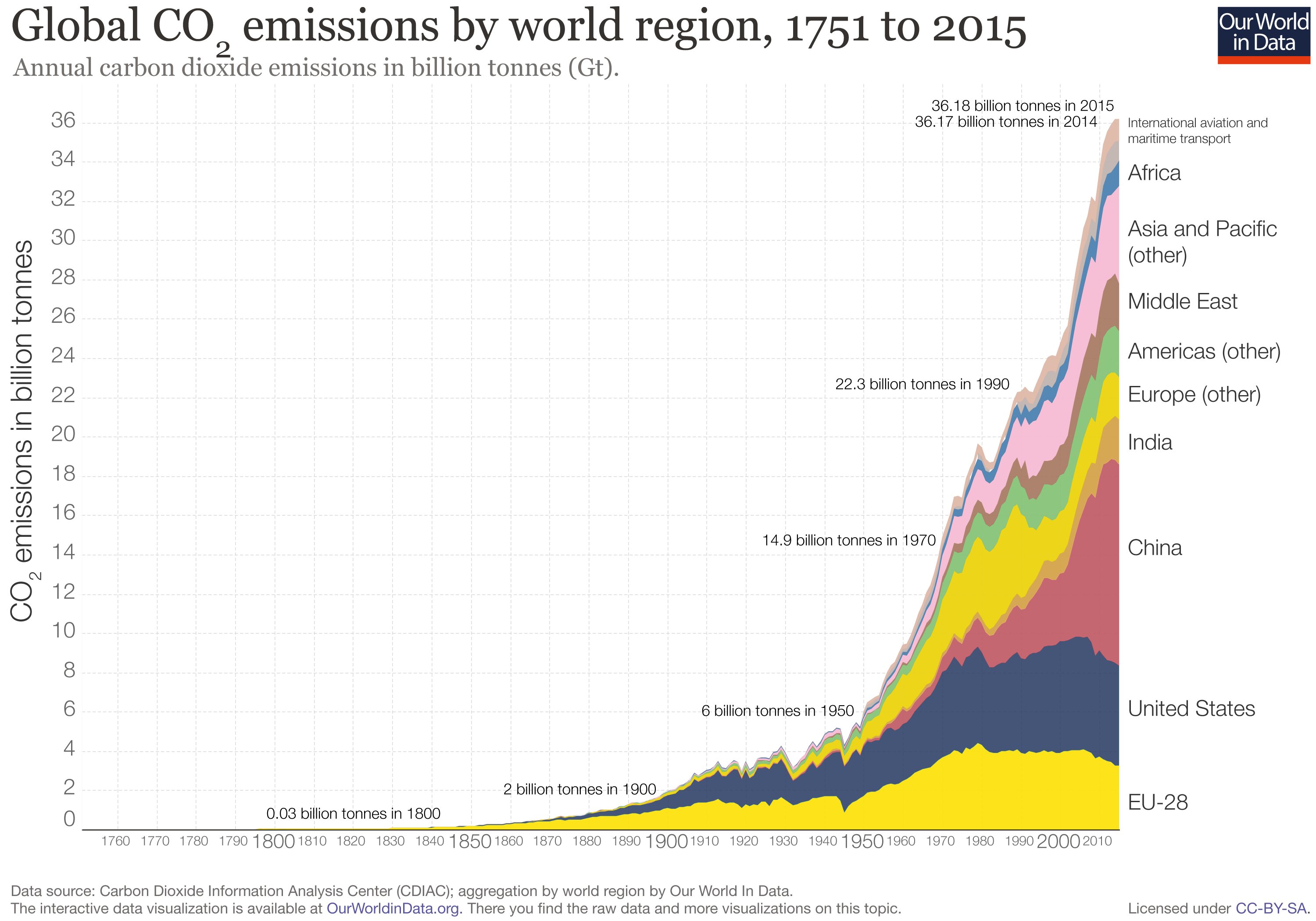 data visualization : CO₂ and other Greenhouse Gas Emissions ...