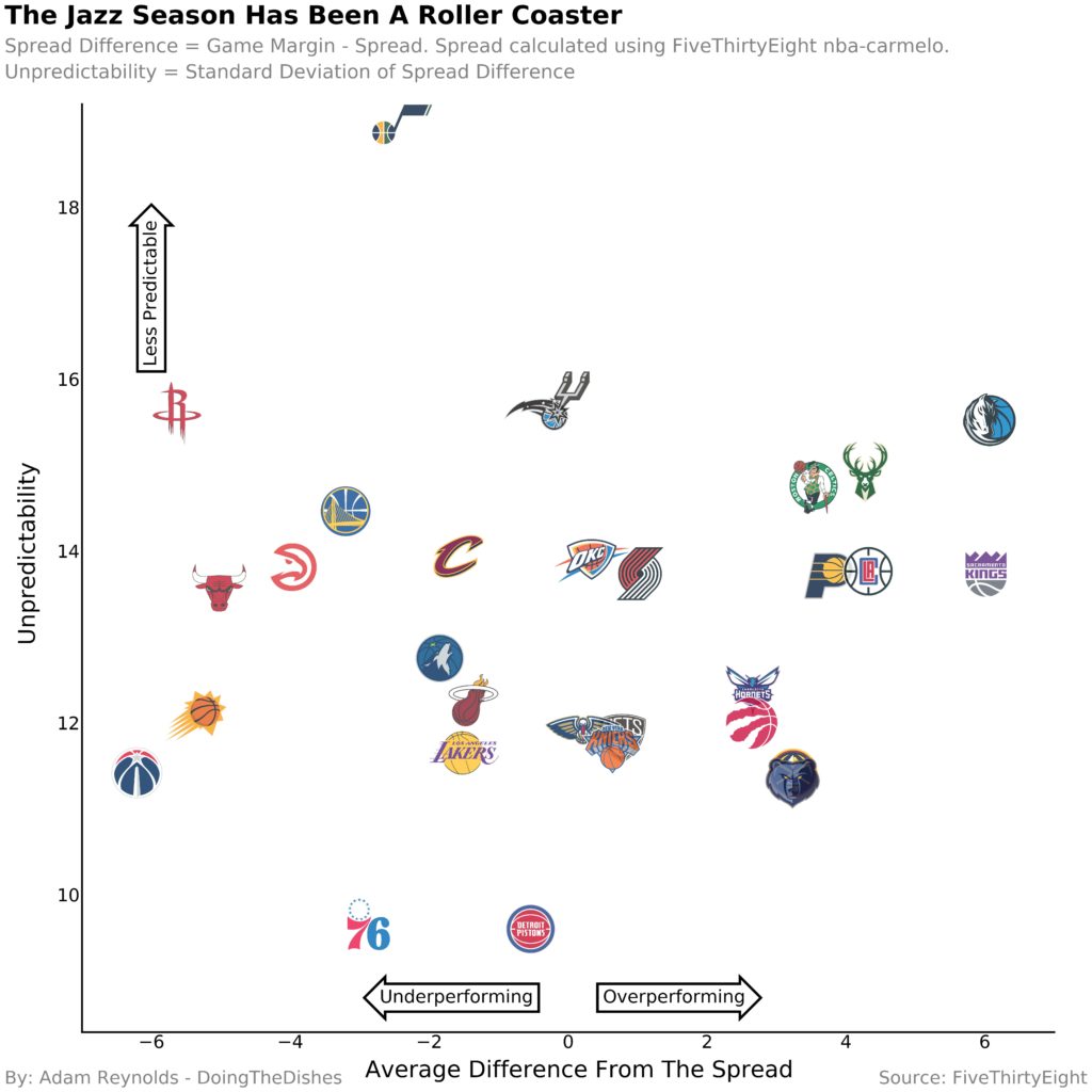 data visualization : Checking NBA teams performance vs. spread [OC ...