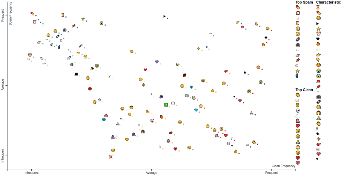 data visualization : Frequency Distribution of Emoji usage on Twitter ...