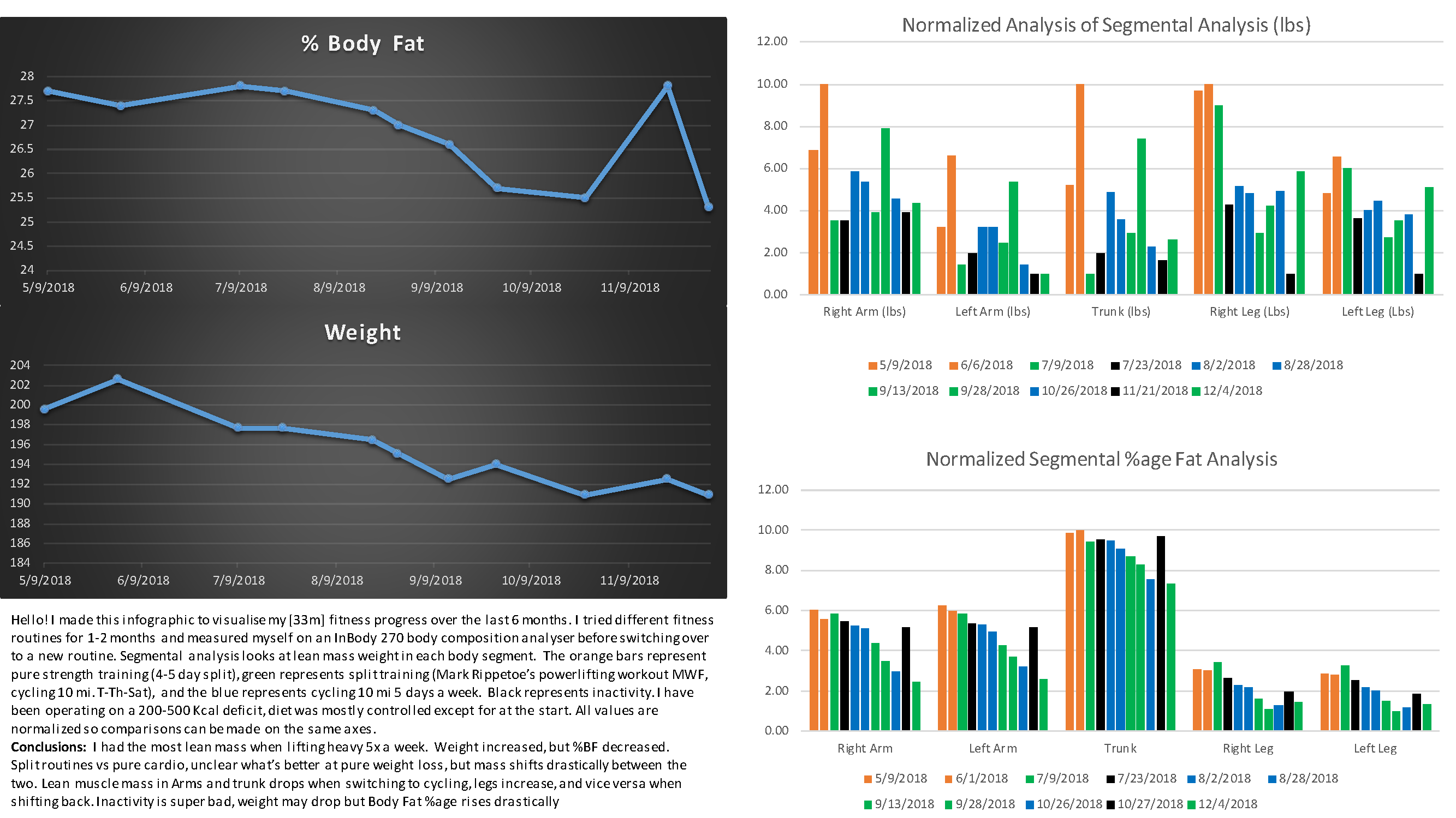 data visualization : [OC] Effects of different training routines on my ...