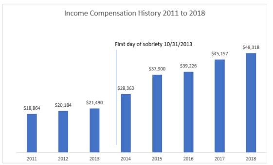 data visualization : [OC] My income before and after getting sober. I ...