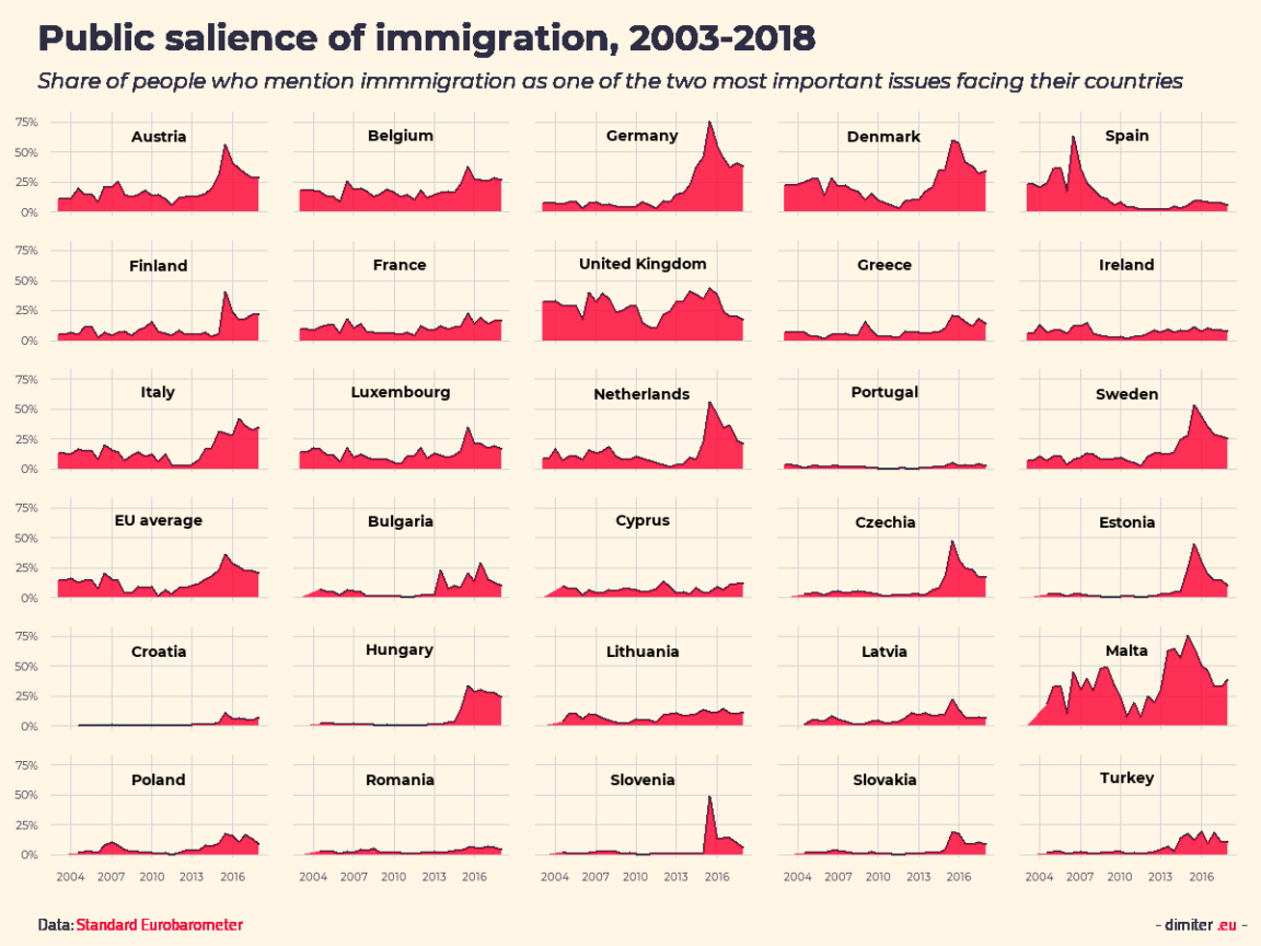 data visualization : [OC] Public salience of immigration in 29 European ...