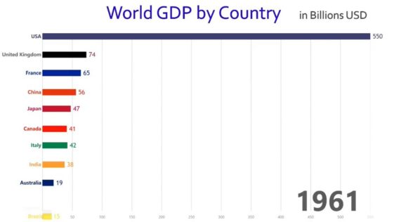 data visualization : The World's 10 Largest Economies by GDP (1960 ...