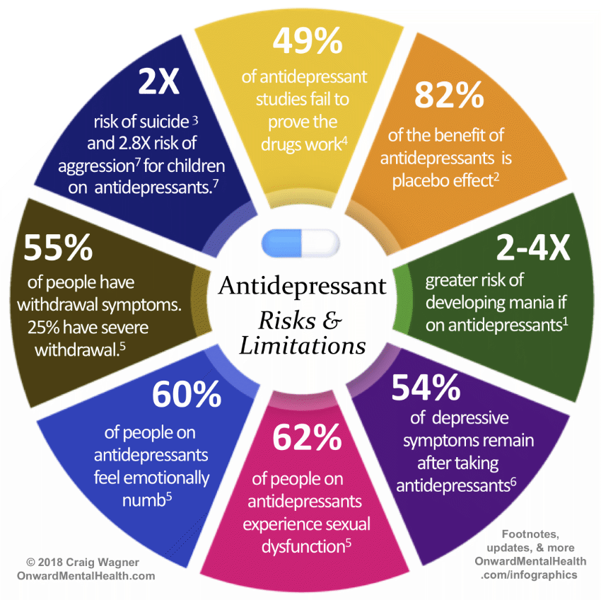 Chart Antidepressants Risks, and Limitations. Infographic.tv