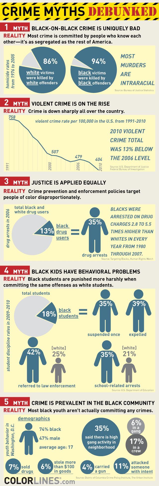 5 black crime myths: Which ones did you believe?