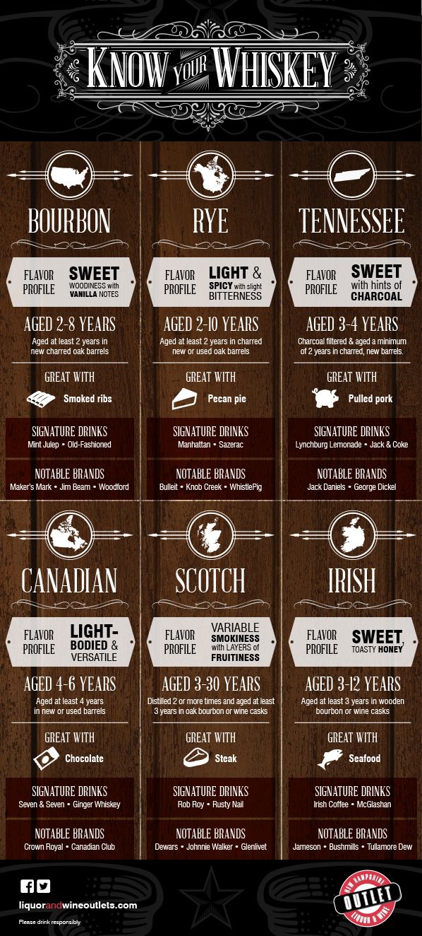 A Complete Guide To Whiskey Types & Flavors [Infographic