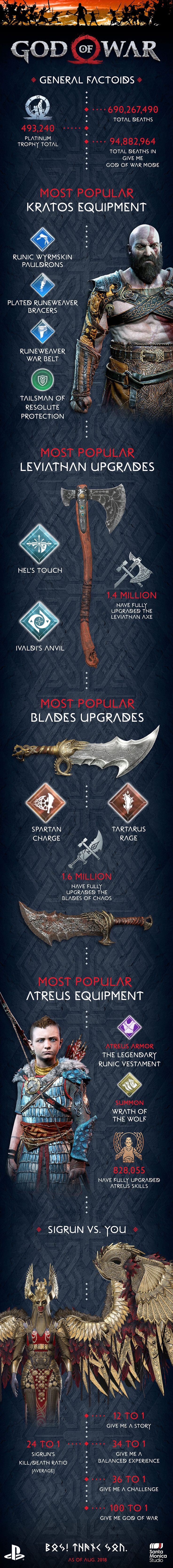 An Eye-Opening Statistical View Of PS4's God of War [Infographic
