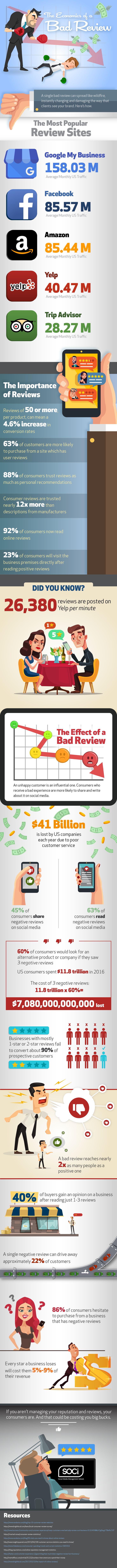 How Negative Customer Reviews Can Cost You Billions [Infographic