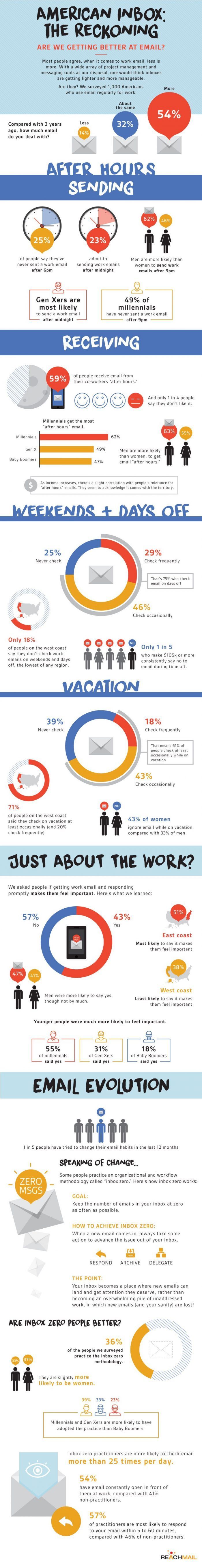 Data Chart : How We Deal With Work Email [Infographic - Infographic.tv ...