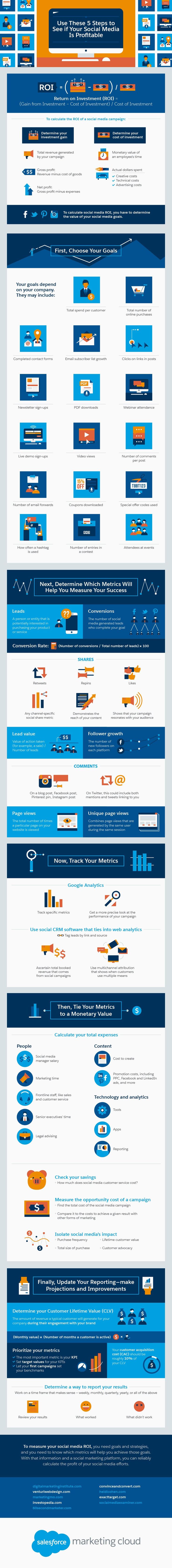 Is Your Social Media Strategy Profitable? [Infographic