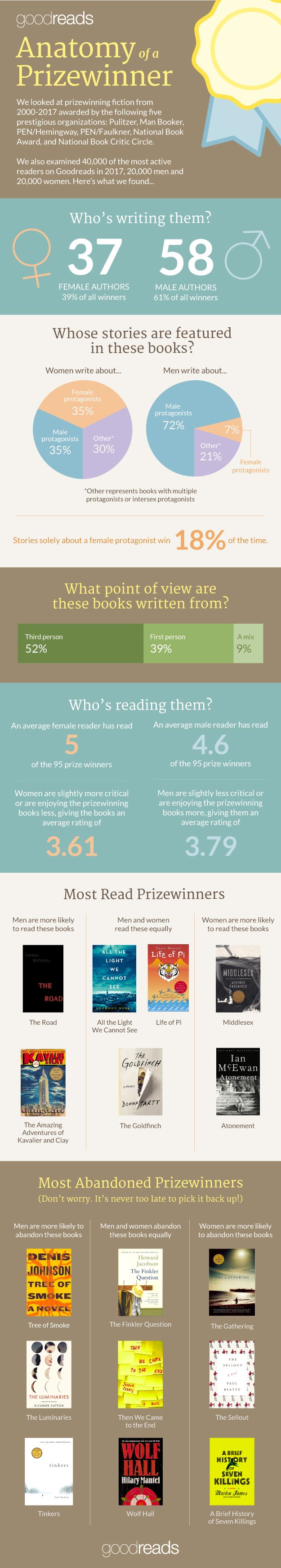The Makings Of Prizewinning Books [Infographic