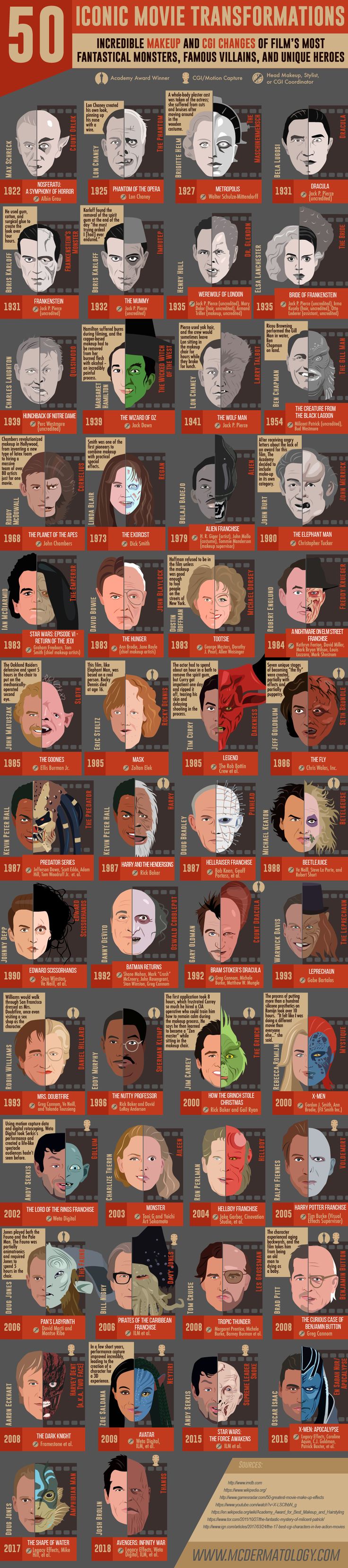 Data Chart : The Most Iconic Movie Character Transformations ...