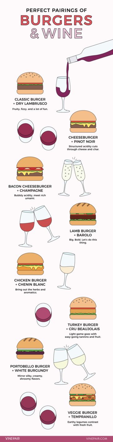 Data Chart : Wine, Dine, Burger Me [Infographic – Infographic.tv ...