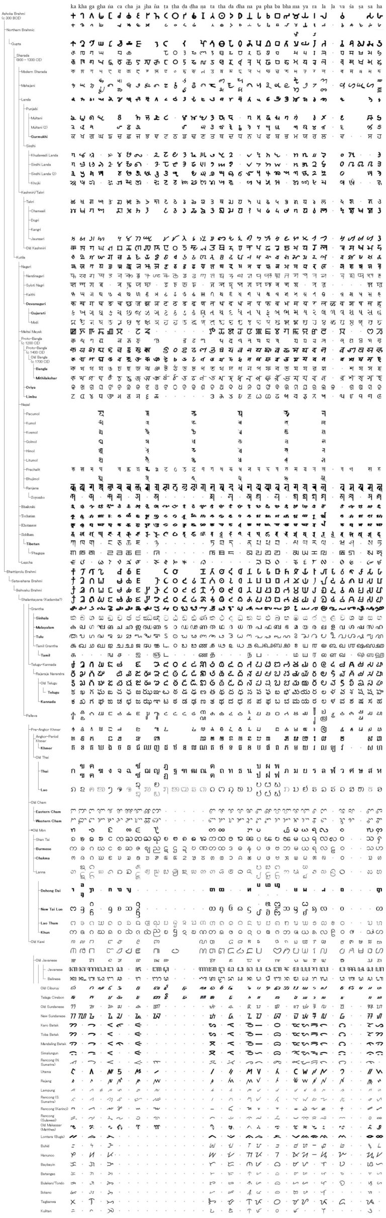 Infographic : How every Brahminic script writes Sanskrit consonants ...