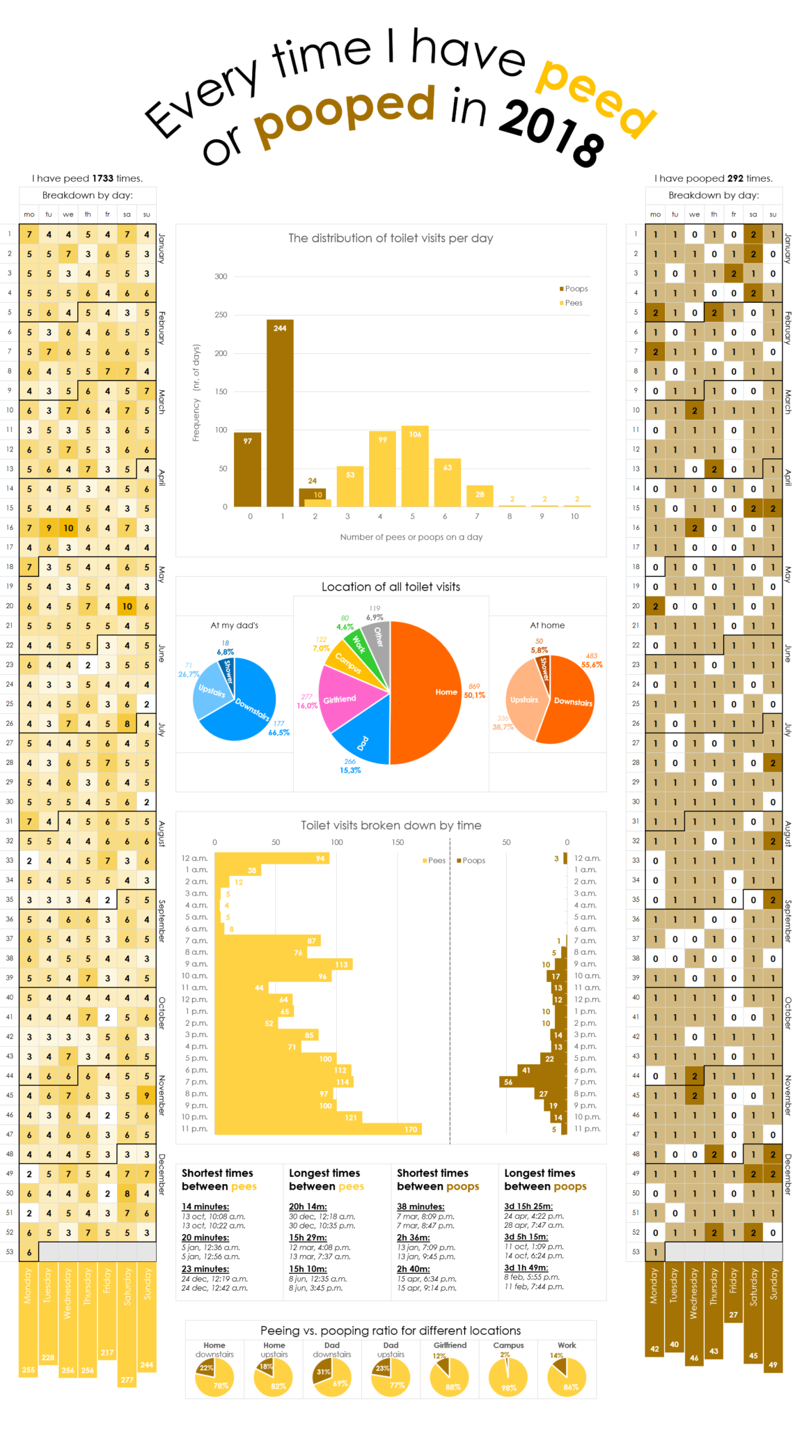 Infographic : [OC] Every time I have peed or pooped in 2018 ...