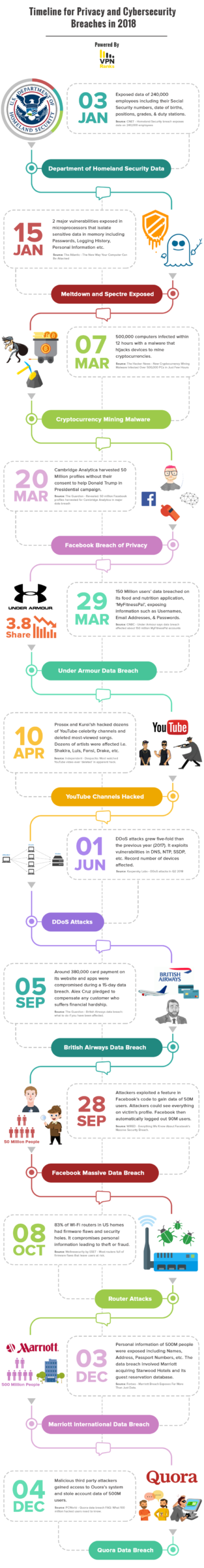 Infographic : Security Breaches That Took Place in 2018 - Infographic ...