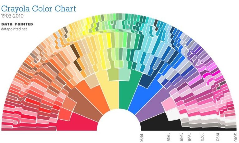 Infographic : The Evolution of Crayola – Infographic.tv – Number one ...