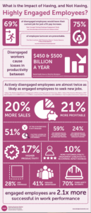 Infographic : The Impact of Engaged and Disengaged Employees in Your ...