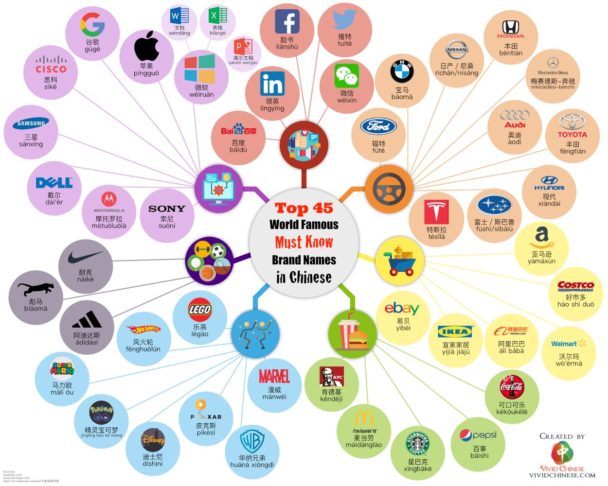 Infographic : Top 45 World Famous Must Know Brand Names in Chinese ...