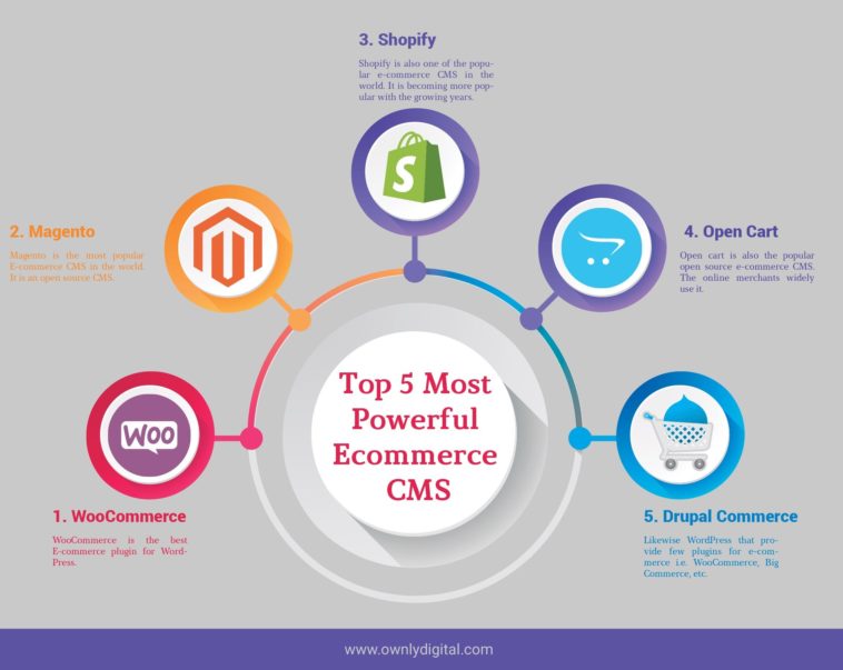 Infographic : Top 5 Most Powerful Ecommerce CMS To Build An Online ...