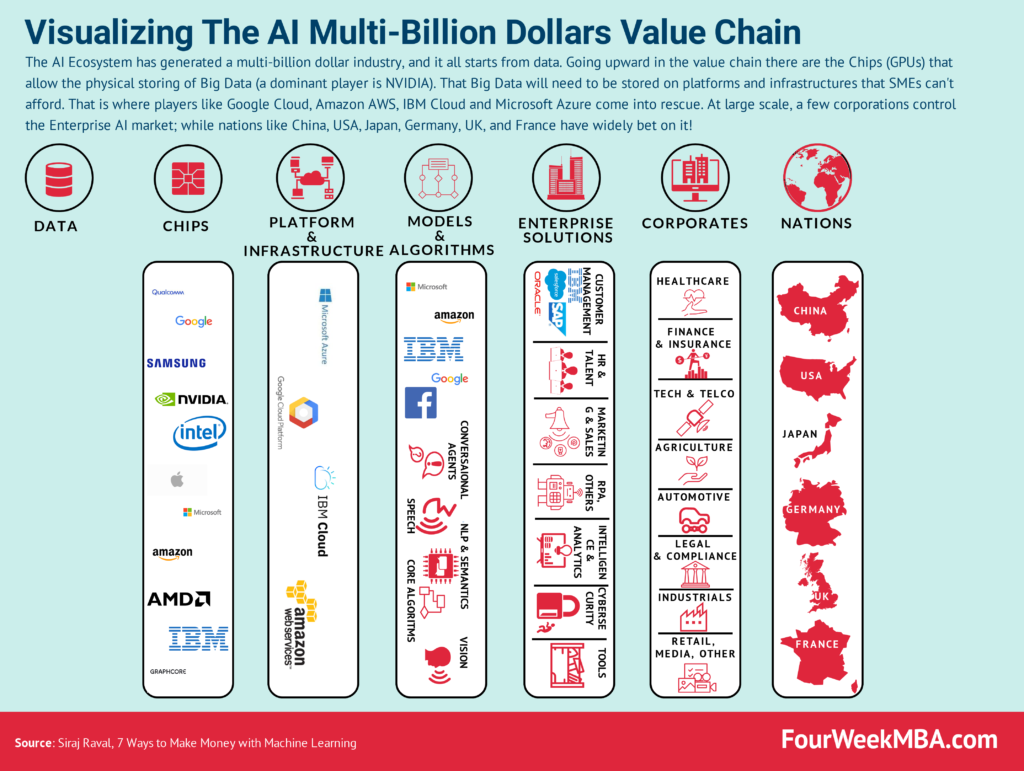 Infographic : Visualizing The AI Economy - Infographic.tv - Number one ...