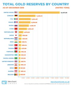 Infographic : World Gold Reserves (as of Dec 18) - Infographic.tv ...