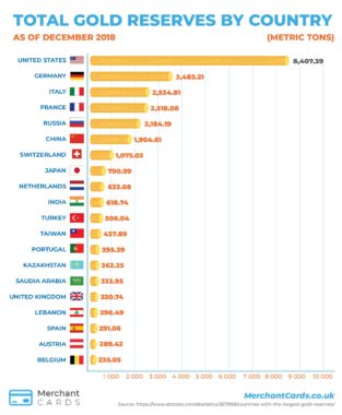 Infographic : World Gold Reserves (as of Dec 18) - Infographic.tv ...