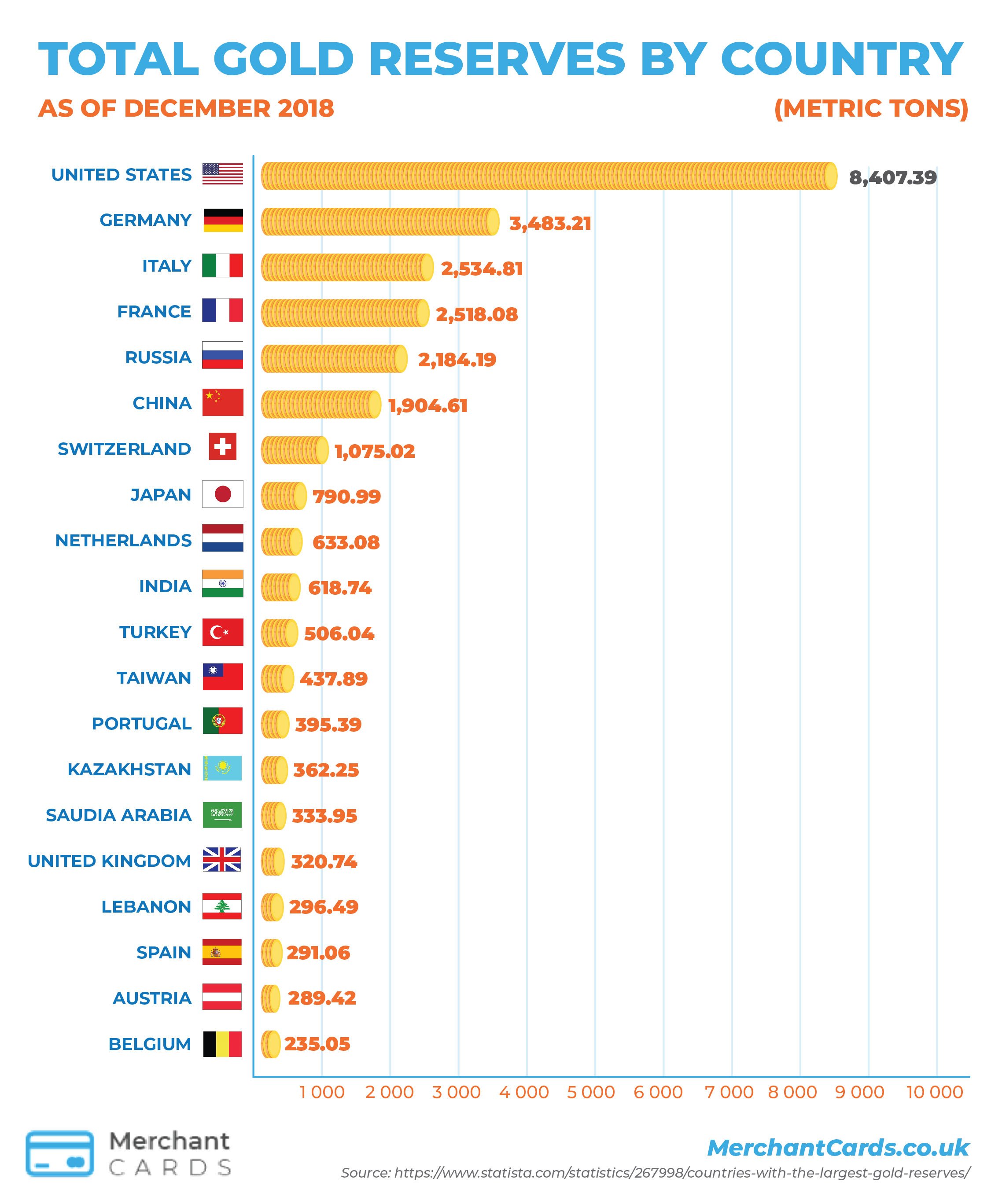 Infographic World Gold Reserves (as of Dec 18) Infographic.tv