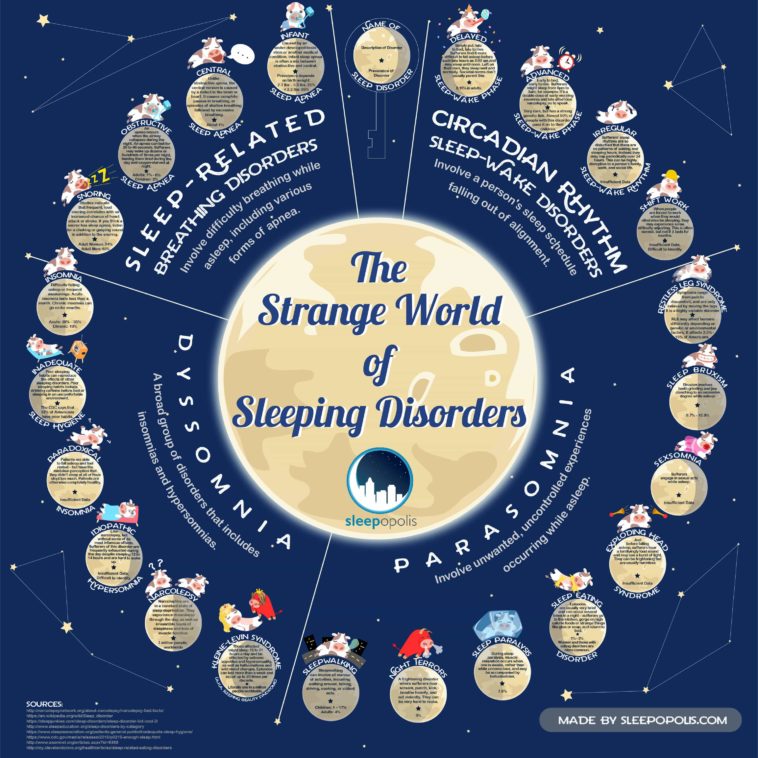 Visual A Guide To The World Of Sleeping Disorders Infographictv Number One Infographics